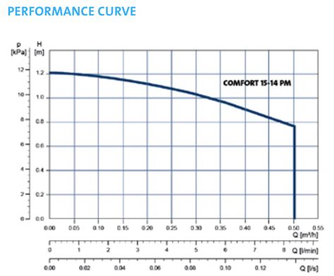 Grundfos Comfort B Pm Hot Water Circulator Water Tanks Melbourne Asc Water Tanks