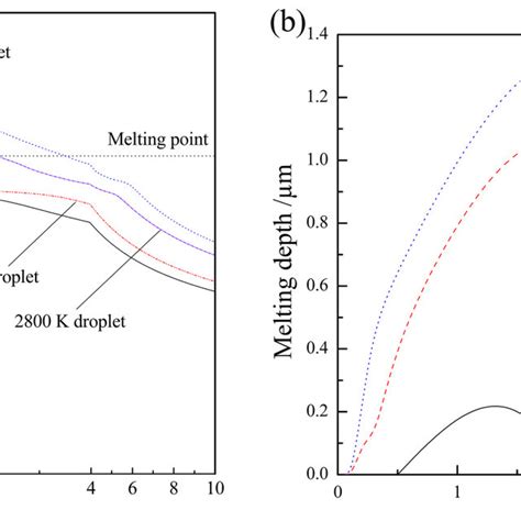 Time Evolutions Of The Substrate Surface Temperatures A And Substrate