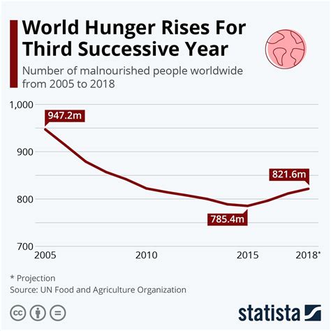 Infographic World Hunger Continues Dramatic Rise World Hunger