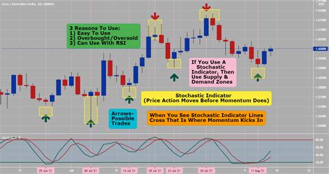 Stochastic Indicator How To Use It For Oanda Euraud By Anbat