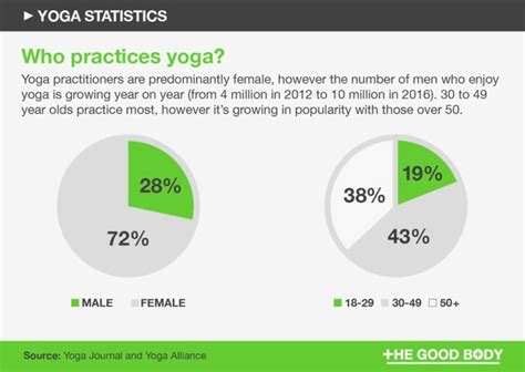 41 Yoga Statistics Discover Its Ever Increasing Popularity