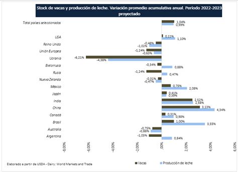 OCLA Evolución de la producción mundial de leche