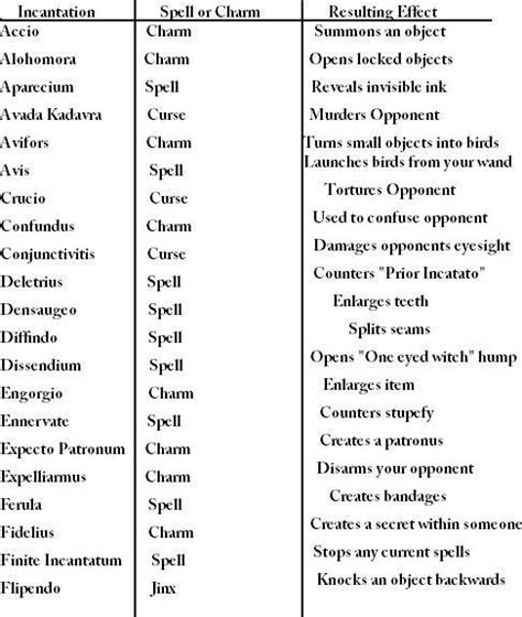 Harry Potter Spells List Artofit