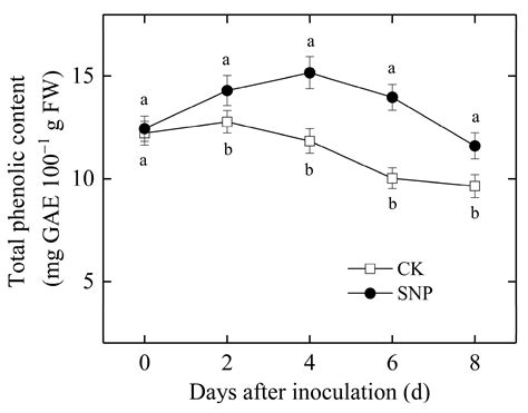 Ijms Free Full Text Exogenous Nitric Oxide Induced Postharvest Gray