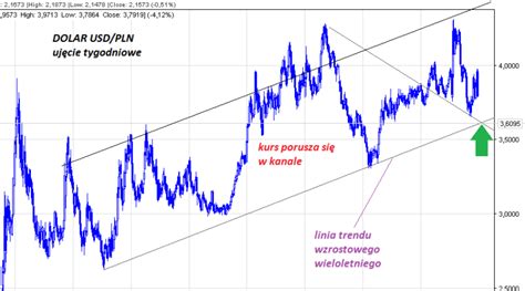 Prognoza Kursu Dolara Usd Pln Aktualna Prognoza Wykres I Notowania