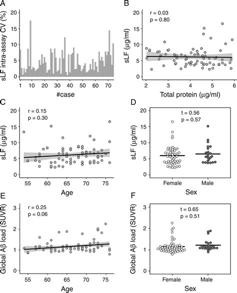 Effect of age and sex on sLF levels and global Aβ load A Intra assay