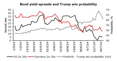 Yield Curve Movements After Recent Events - InterCapital