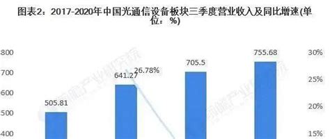 2021年中国光通信设备行业发展现状与竞争格局分析运营商规模性集采大单注入新动能 华为 规模性 设备