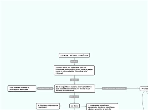 Ciencia Y MÉtodo CientÍfico Mind Map