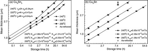 The Interfacial Reaction Kinetics In The Sn Bi Cu Samples A Cu 6 Sn