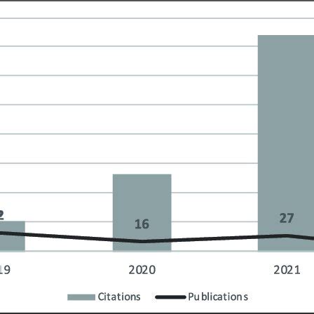 Time distribution of publications and citations. | Download Scientific ...