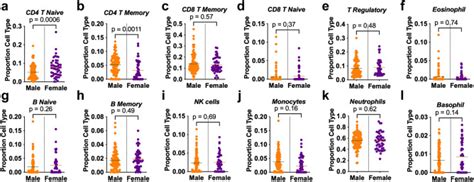 Sex Differences In Epigenetic Ageing For Older People Living With HIV