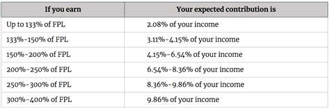 Essential Plan Income Chart Labb By Ag