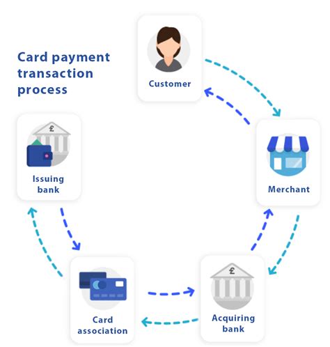 Ecommerce Payment And Payment Gateway