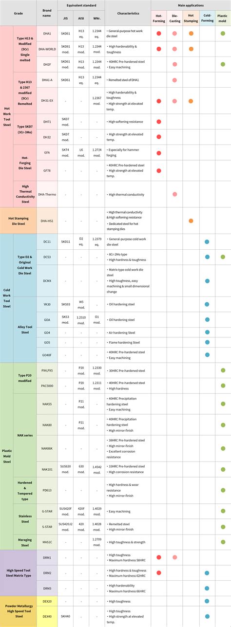 Tool Steel Products list | Tool Steel | Products | DAIDO STEEL