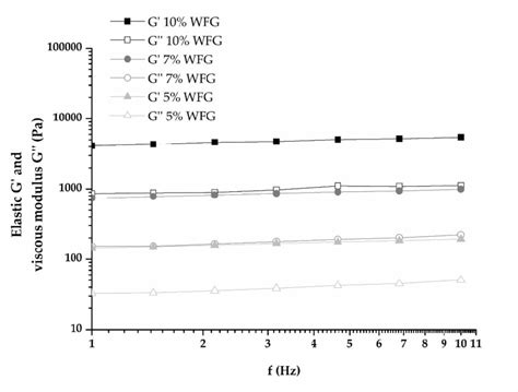 Elastic And Viscous Modulus G And G Of Wheat Fibers Fat Mimetic