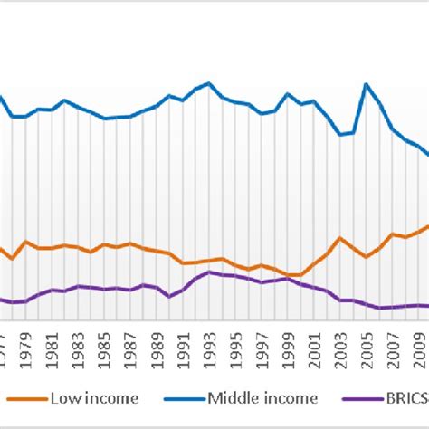 ODA composition 1970-2020 (2019 USD millions -disbursements) | Download ...