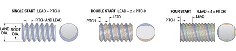 Acme Screw Thread Form Terms | Nook Industries