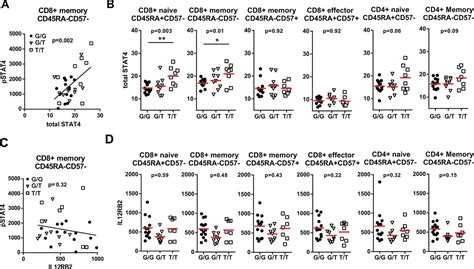 The Stat4 Sle Risk Allele Rs7574865[t] Is Associated With Increased Il