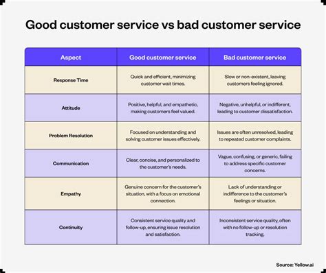 8 Bad Customer Service Examples How To Fix Them Yellow Ai