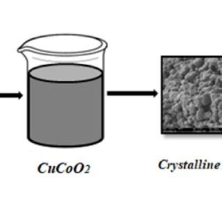 Schematic Description Of The Synthesis Process Of The CuCoO2 Glass Film