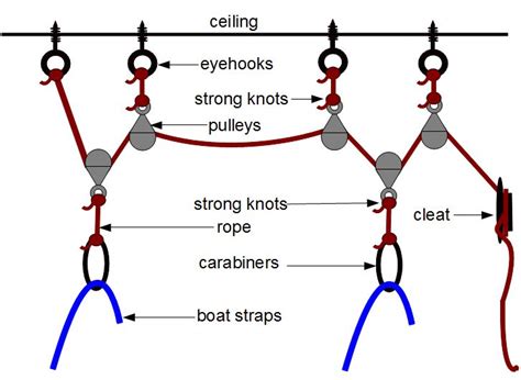 Diy Kayak Pulley System Budget ~ Easy Canoe Diy