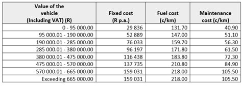 What Are The Aa Rates Per Km In South Africa