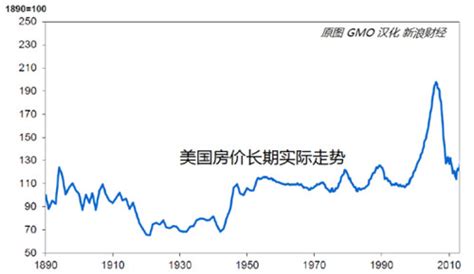 美国百年房价走势图 从美国百年房价看出未来趋势房产知识学堂齐家网