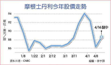 大摩美銀q1財報 兩樣情 全球財經 工商時報