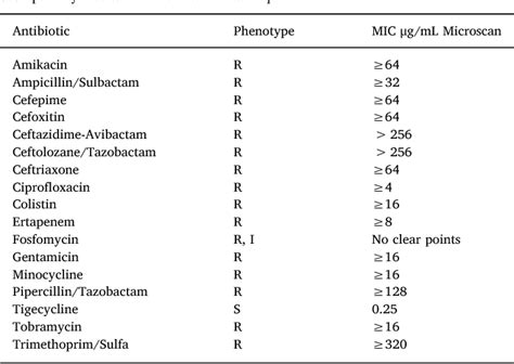 Successful Treatment Of Multidrug Resistant Klebsiella Pneumoniae Using