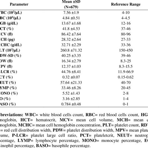 Levels Of Hematological Parameters On The Basis Of Sex And Nationality