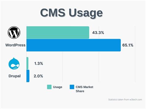 Drupal Vs WordPress How To Choose The BEST CMS Platform In 2024