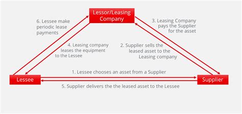 leasing  micro small  medium enterprises