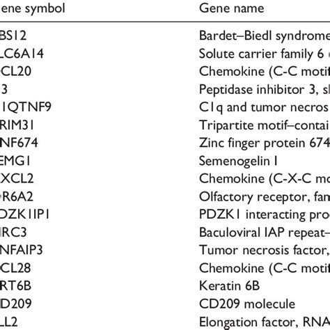 Identification Of Genes Up Regulated In The Affymetrix Analysis