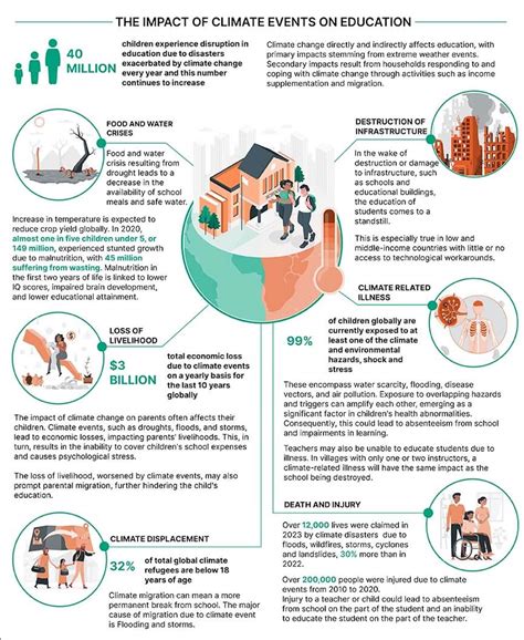 The Ripple Effects of Climate Change on Education | Institute for