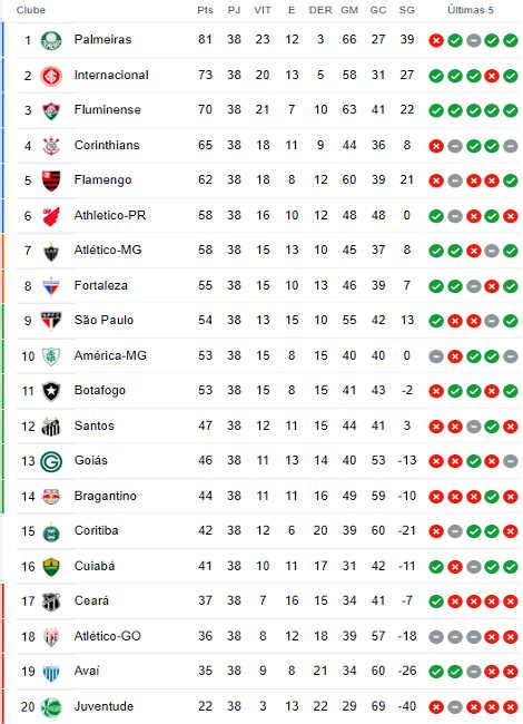 A Classifica O Da S Rie A De Ap S A Rodada Fortaleza Vai