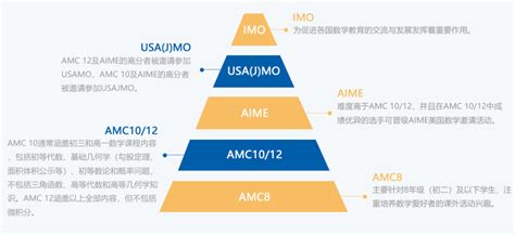 2024年AIME考试时间都了解吗？AIME竞赛如何备考？-翰林国际教育