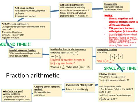 Maths fractions, negative numbers, linear equations, | Teaching Resources