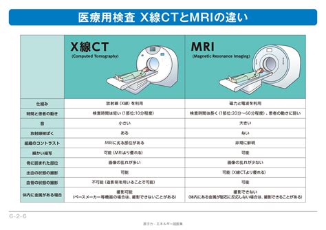 【6 2 06】医療用検査 X線ctとmriの違い エネ百科｜きみと未来と。