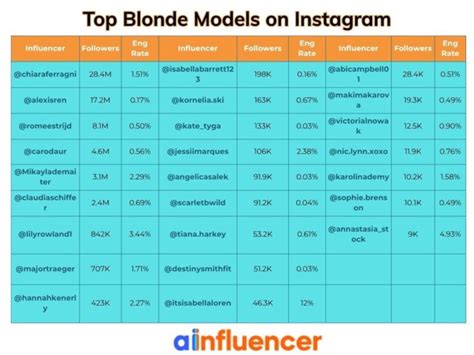 25 Hottest Blonde Instagram Models To Follow In 2025