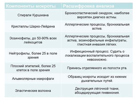 Исследование мокроты - презентация онлайн