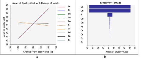 Sensitivity Analysis Considering Variation In Each Input