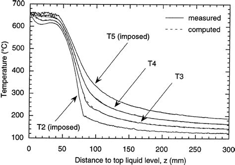 Computed And Measured Temperature Profiles Download Scientific Diagram