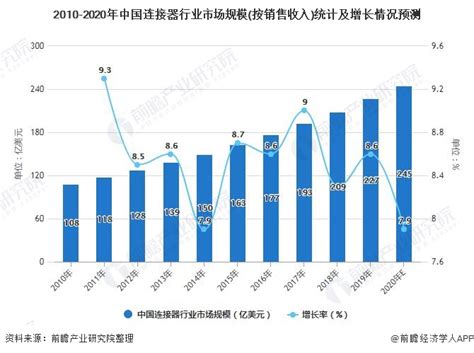 2021年中国连接器行业发展现状及市场规模分析 高端产品国际市场竞争力较低研究报告 前瞻产业研究院