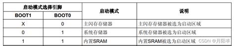 【硬件基础】stm32f103c8t6芯片引脚定义及功能介绍 Stm32f103c8t6引脚图及功能 Csdn博客