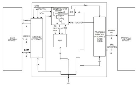 GitHub - michaelchen27/8-bit-harvard-cpu: 8-bit Harvard CPU Design using Quartus (Verilog)