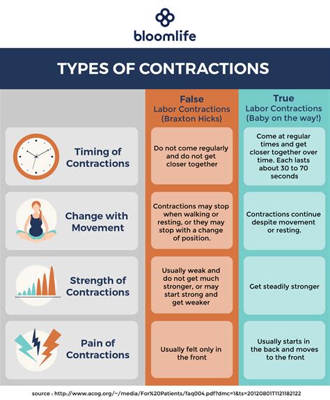 Childbirth Contractions