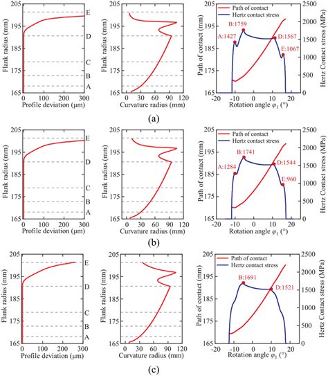 effects  micro pitting   linear tip relief