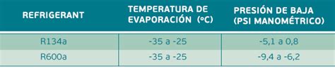 TABLA DE PRESIONES PARA REFRIGERANTE 134a Descargable 51 OFF