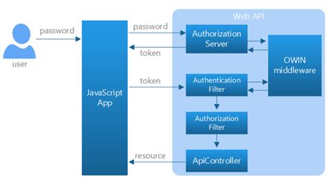 Angular Js Token Based Authentication Using Asp Net Core Web Api